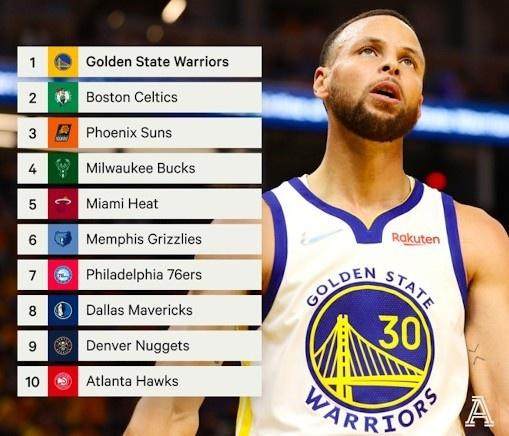 百家乐官方网站-TA评球队实力榜 勇士居首马刺垫底 篮网16湖人18